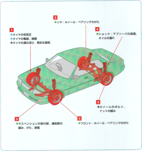 走行装置 緩衝装置の点検箇所と点検項目